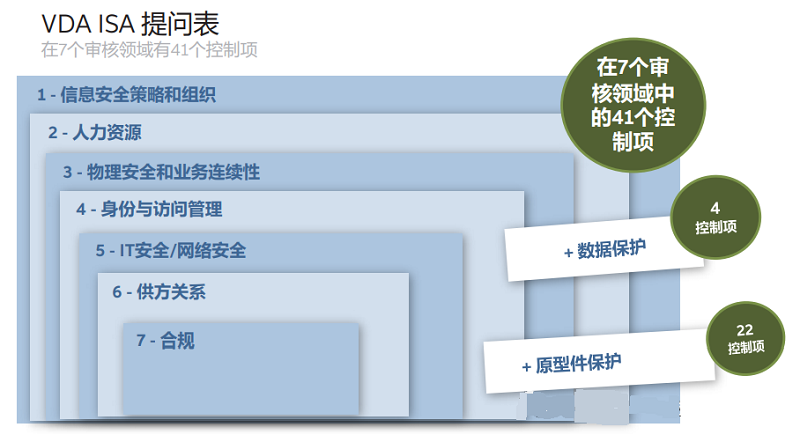 【圖8】VDA ISA 問卷包括七個(gè)審核領(lǐng)域內(nèi)的 41 個(gè)控制項(xiàng)，以及數(shù)據(jù)保護(hù)和原型件保護(hù)的控制。.png