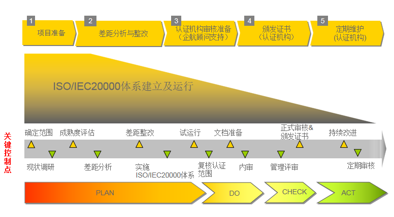 ISO20000咨詢(xún)流程.png