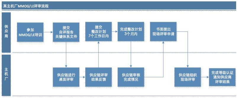 客戶對(duì)供應(yīng)商進(jìn)行MMLGLE評(píng)審的一般過(guò)程.jpg