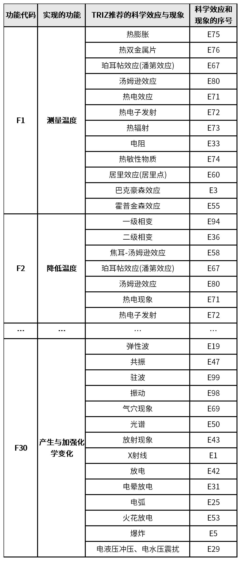 表5  “30個(gè)功能”與“100個(gè)科學(xué)效應(yīng)和現(xiàn)象”之間的對應(yīng)關(guān)系.png